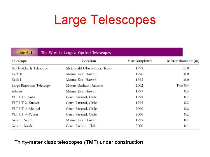Large Telescopes Thirty-meter class telescopes (TMT) under construction 