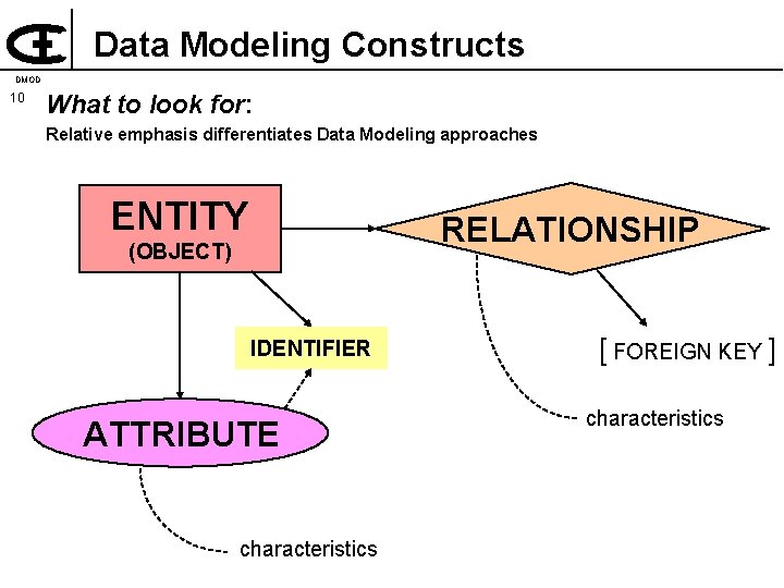 Data Modeling Constructs DMOD 10 What to look for: Relative emphasis differentiates Data Modeling