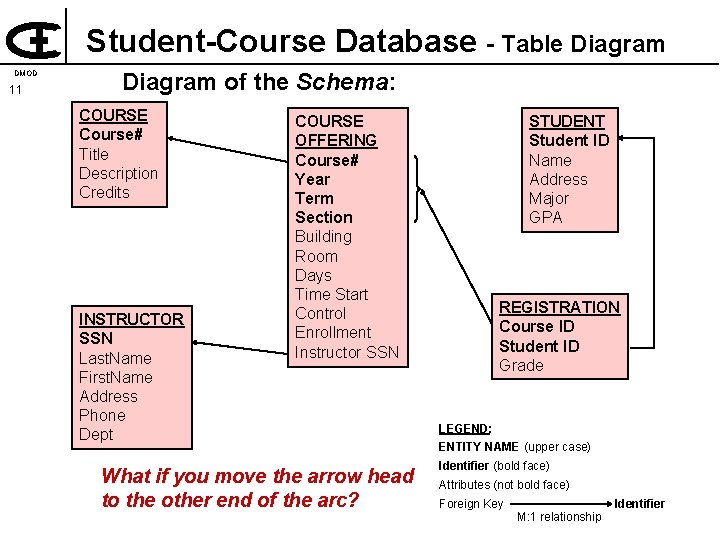 Student-Course Database - Table Diagram DMOD 11 Diagram of the Schema: COURSE Course# Title