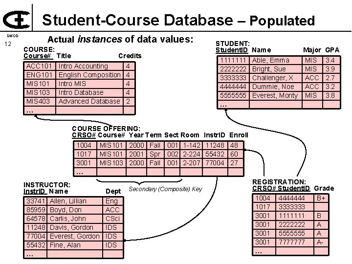 Student-Course Database – Populated DMOD 12 Actual instances of data values: COURSE: Course# Title