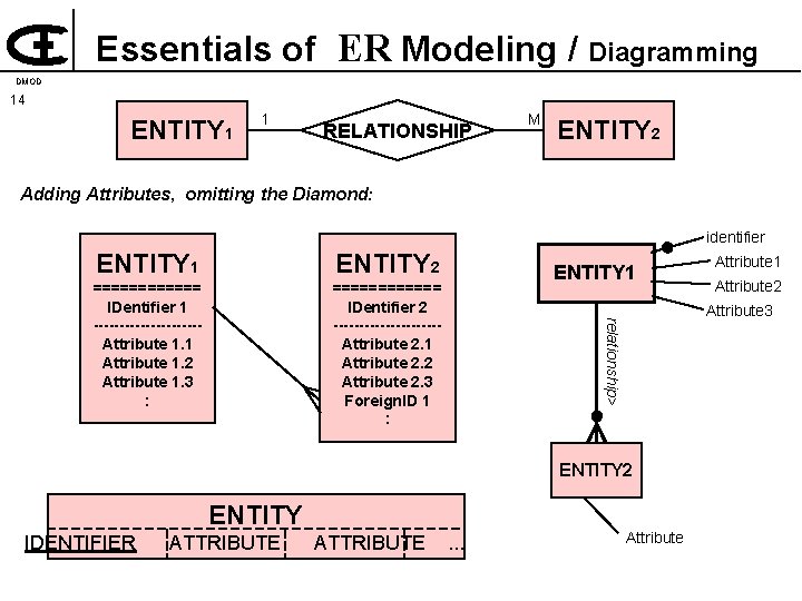 Essentials of ER Modeling / Diagramming DMOD 14 ENTITY 1 1 RELATIONSHIP M ENTITY
