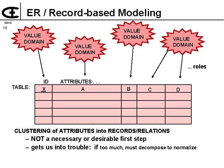 ER / Record-based Modeling DMOD 16 VALUE DOMAIN . . . roles TABLE: ID