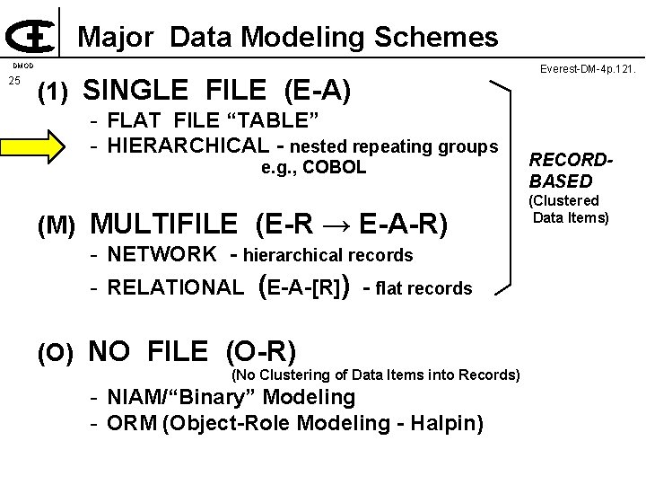 Major Data Modeling Schemes DMOD 25 (1) SINGLE FILE (E-A) FLAT FILE “TABLE” HIERARCHICAL