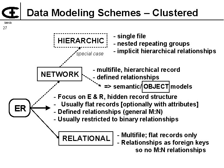 Data Modeling Schemes – Clustered DMOD 27 HIERARCHIC special case NETWORK ER single file