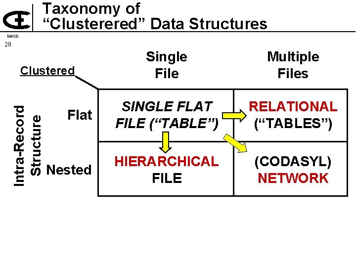 Taxonomy of “Clusterered” Data Structures DMOD 28 Single File Multiple Files Flat SINGLE FLAT