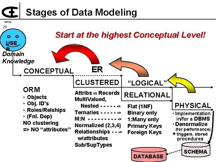 Stages of Data Modeling DMOD 29 Start at the highest Conceptual Level! USE R