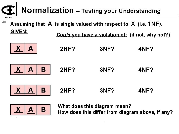 Normalization – Testing your Understanding RELSQL 40 Assuming that GIVEN: X A X A