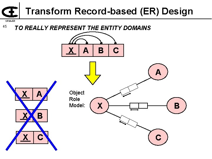 Transform Record-based (ER) Design ORMv. ER 45 TO REALLY REPRESENT THE ENTITY DOMAINS X
