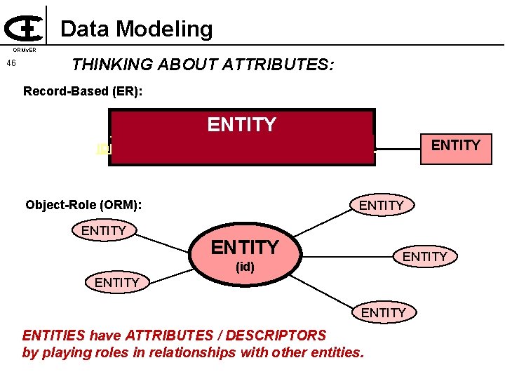 Data Modeling ORMv. ER 46 THINKING ABOUT ATTRIBUTES: Record-Based (ER): ENTITY IDENTIFIER ATTRIBUTE Object-Role