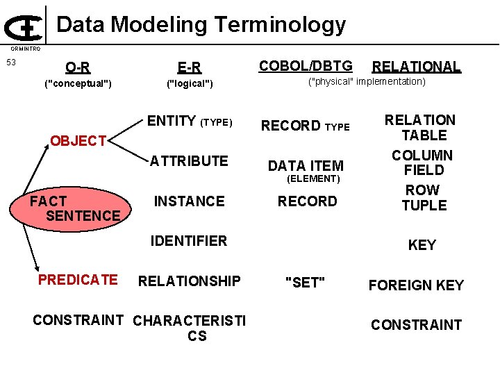 Data Modeling Terminology ORMINTRO 53 O-R E-R ("conceptual") ("logical") COBOL/DBTG ("physical" implementation) ENTITY (TYPE)