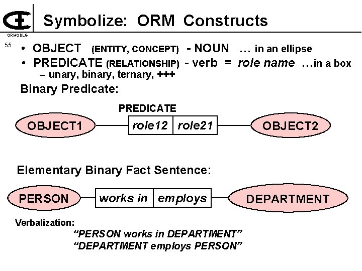 Symbolize: ORM Constructs ORMODLG 55 • OBJECT (ENTITY, CONCEPT) - NOUN … in an
