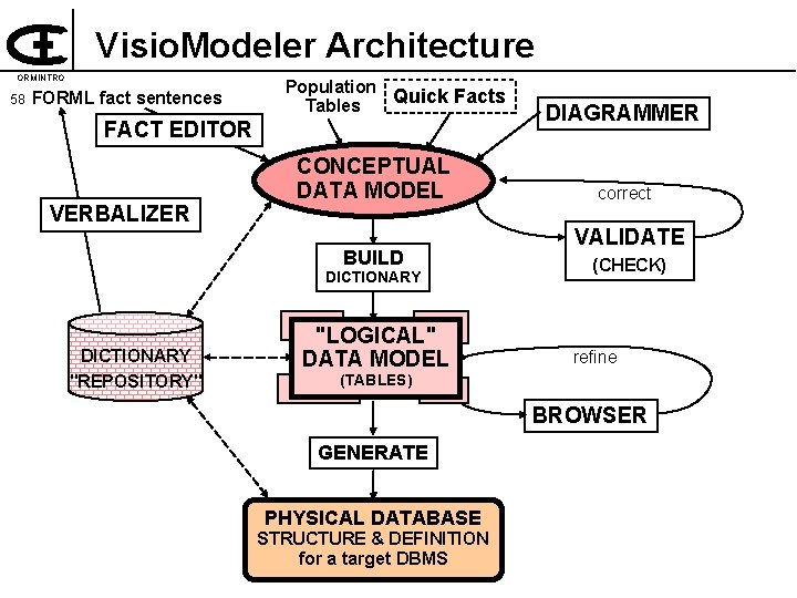Visio. Modeler Architecture ORMINTRO 58 FORML fact sentences Population Quick Facts Tables FACT EDITOR