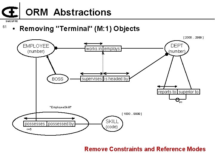 ORM Abstractions DMODPRE 61 • Removing "Terminal" (M: 1) Objects { 2000. . 2999