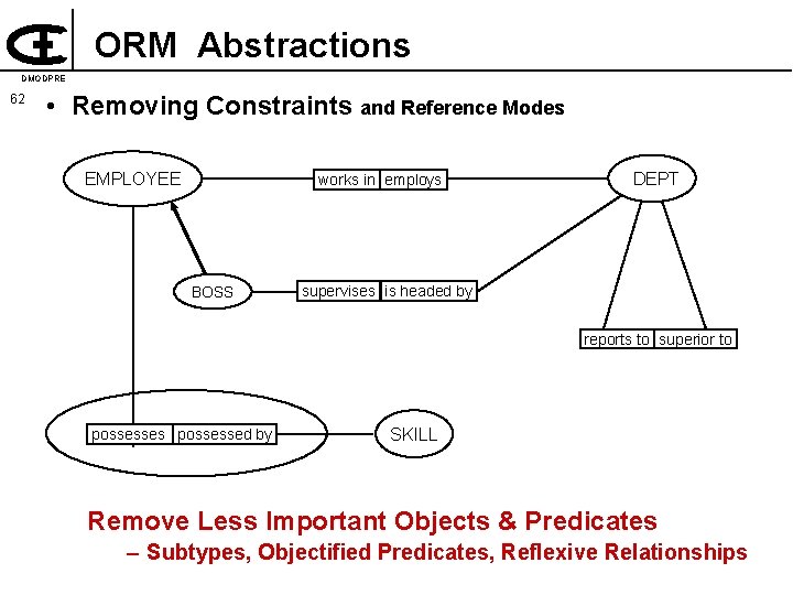 ORM Abstractions DMODPRE 62 • Removing Constraints and Reference Modes EMPLOYEE works in employs