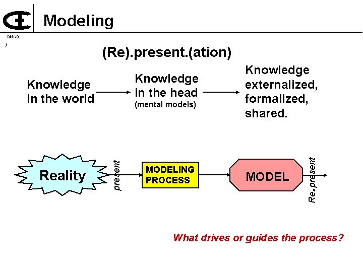 Modeling DMOD 7 (Re). present. (ation) present Reality (mental models) MODELING PROCESS MODEL Re.