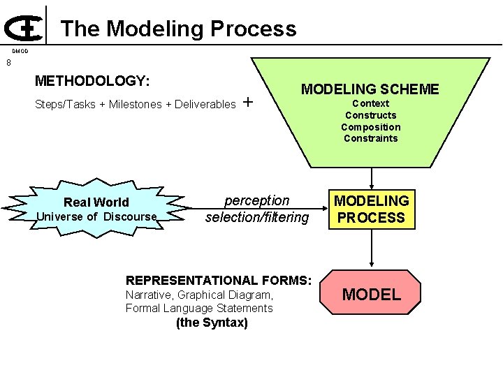 The Modeling Process DMOD 8 METHODOLOGY: Steps/Tasks + Milestones + Deliverables Real World Universe