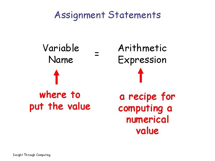 Assignment Statements Variable Name where to put the value Insight Through Computing = Arithmetic