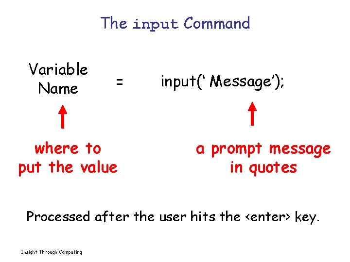 The input Command Variable Name = where to put the value input(‘ Message’); a