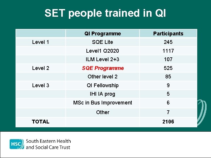 SET people trained in QI Level 1 Level 2 Level 3 TOTAL QI Programme