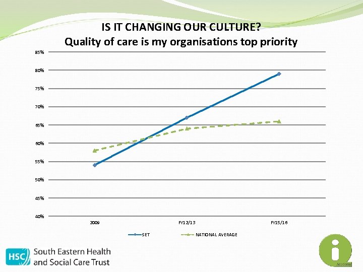 IS IT CHANGING OUR CULTURE? Quality of care is my organisations top priority 85%