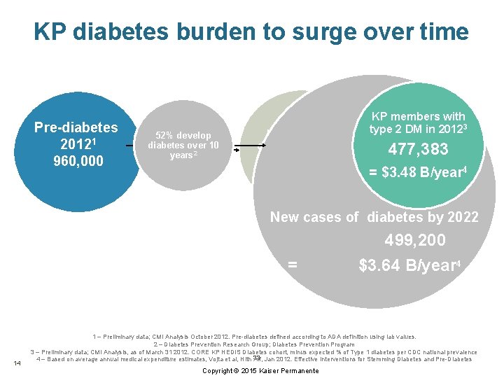 KP diabetes burden to surge over time Pre-diabetes 20121 960, 000 52% develop 29%