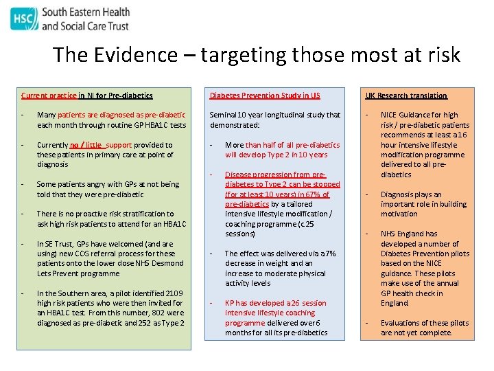 The Evidence – targeting those most at risk Current practice in NI for Pre-diabetics