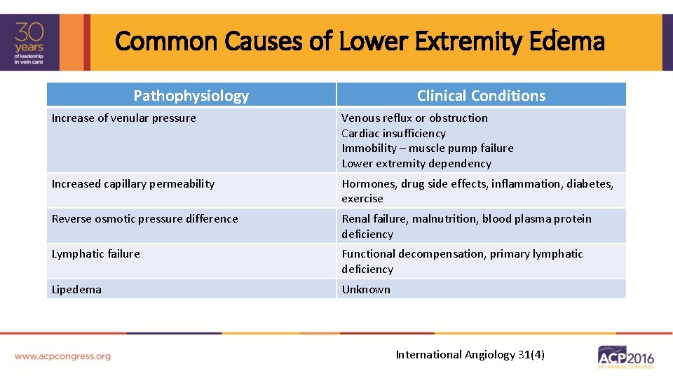 Common Causes of Lower Extremity Edema Pathophysiology Clinical Conditions Increase of venular pressure Venous