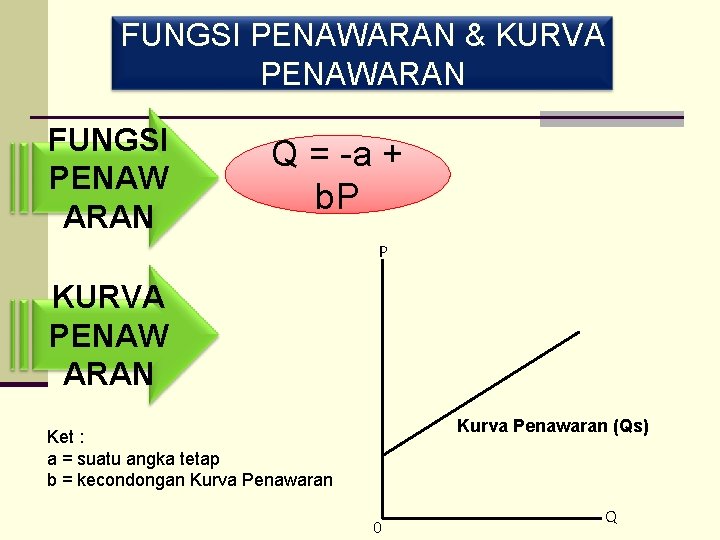 FUNGSI PENAWARAN & KURVA PENAWARAN FUNGSI PENAW ARAN Q = -a + b. P
