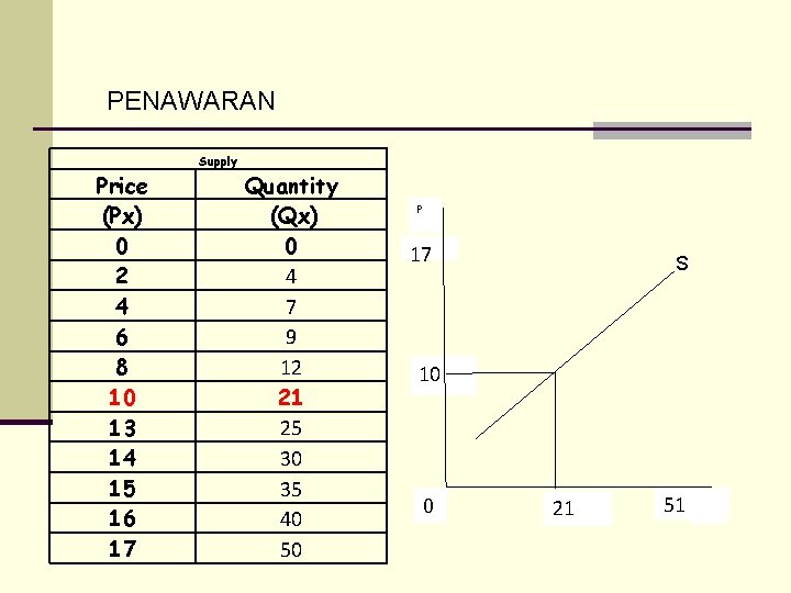 PENAWARAN Price (Px) 0 2 4 6 8 10 13 14 15 16 17