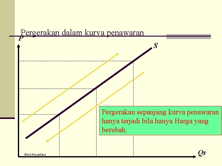 Pergerakan dalam kurva penawaran P S Pergerakan sepanjang kurva penawaran hanya terjadi bila hanya