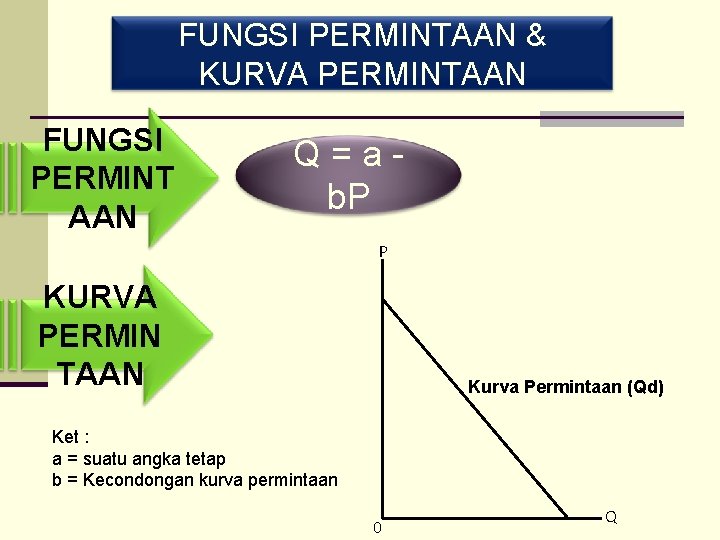 FUNGSI PERMINTAAN & KURVA PERMINTAAN FUNGSI PERMINT AAN Q = a - b. P