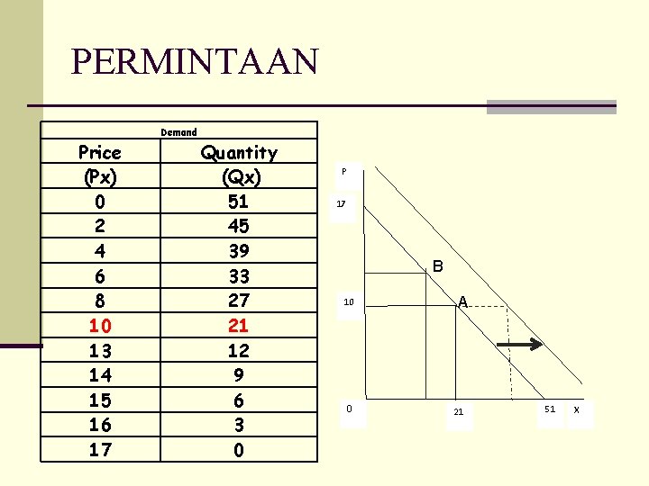 PERMINTAAN Price (Px) 0 2 4 6 8 10 13 14 15 16 17