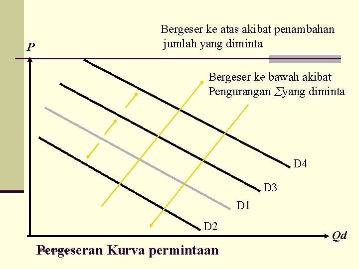 Bergeser ke atas akibat penambahan jumlah yang diminta P Bergeser ke bawah akibat Pengurangan