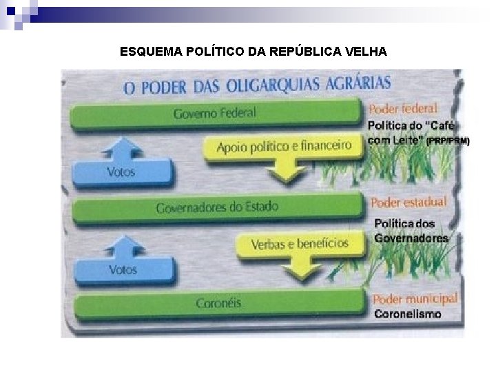 ESQUEMA POLÍTICO DA REPÚBLICA VELHA 