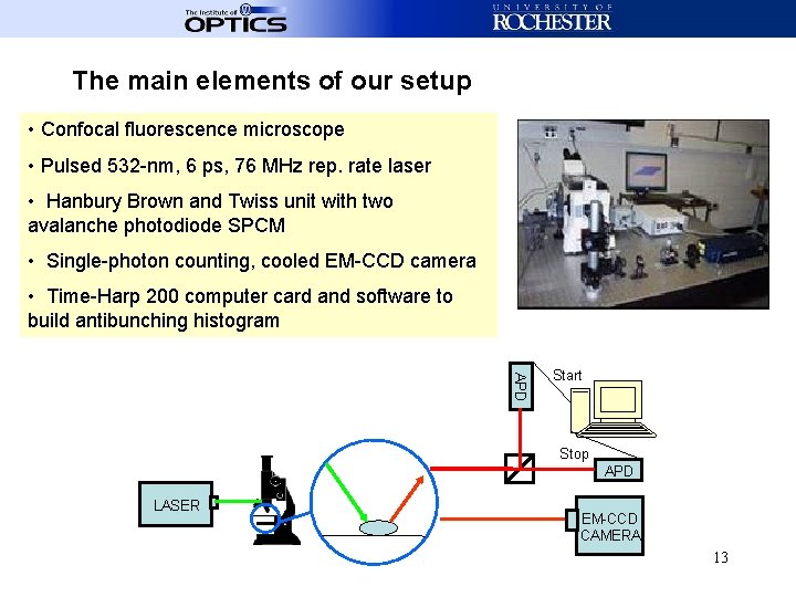 The main elements of our setup • Confocal fluorescence microscope • Pulsed 532 -nm,