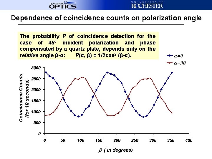 Dependence of coincidence counts on polarization angle The probability P of coincidence detection for