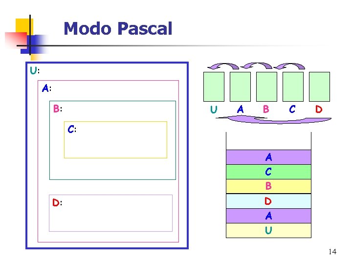 Modo Pascal U: A: B: U A B C D C: A C B