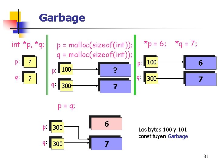 Garbage int *p, *q; p: q: ? ? p = malloc(sizeof(int)); q = malloc(sizeof(int));