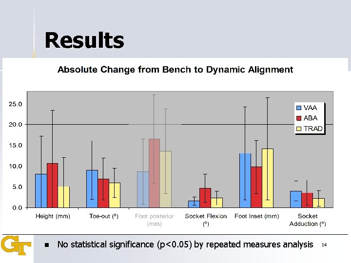 Results n No statistical significance (p<0. 05) by repeated measures analysis 14 