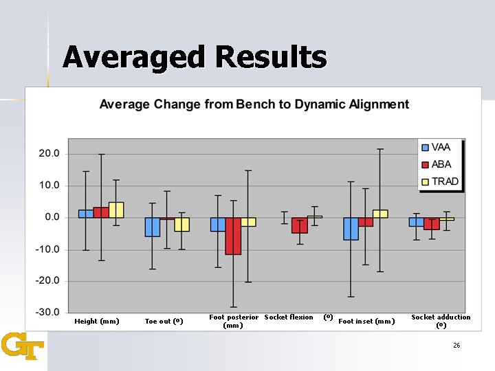 Averaged Results Height (mm) Toe out (º) Foot posterior Socket flexion (mm) (º) Foot