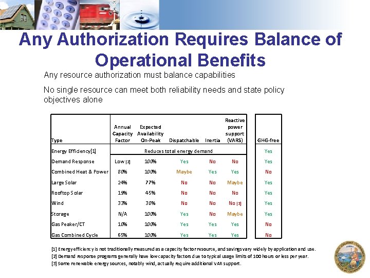 Any Authorization Requires Balance of Operational Benefits Any resource authorization must balance capabilities No
