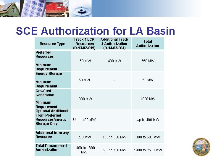 SCE Authorization for LA Basin Resource Type Preferred Resources Minimum Requirement Energy Storage Minimum