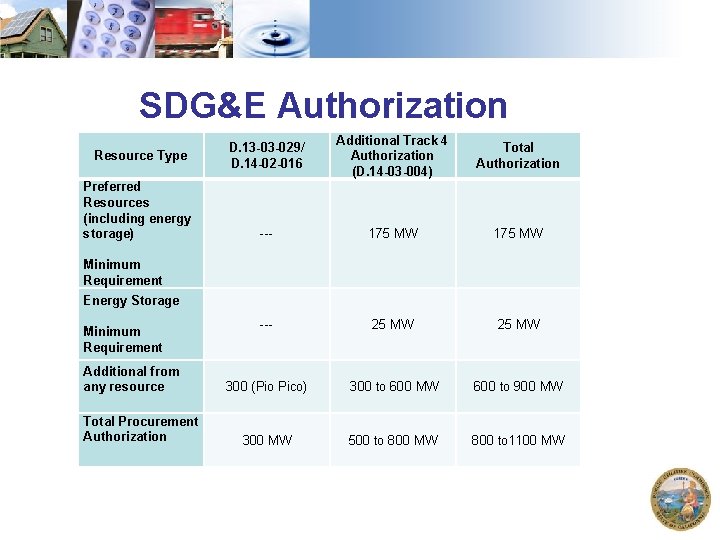 SDG&E Authorization Resource Type D. 13 -03 -029/ D. 14 -02 -016 Additional Track