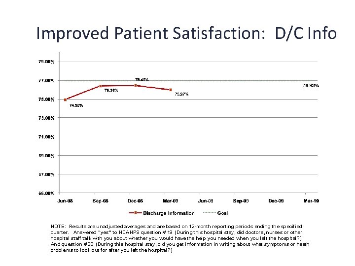 Improved Patient Satisfaction: D/C Info NOTE: Results are unadjusted averages and are based on