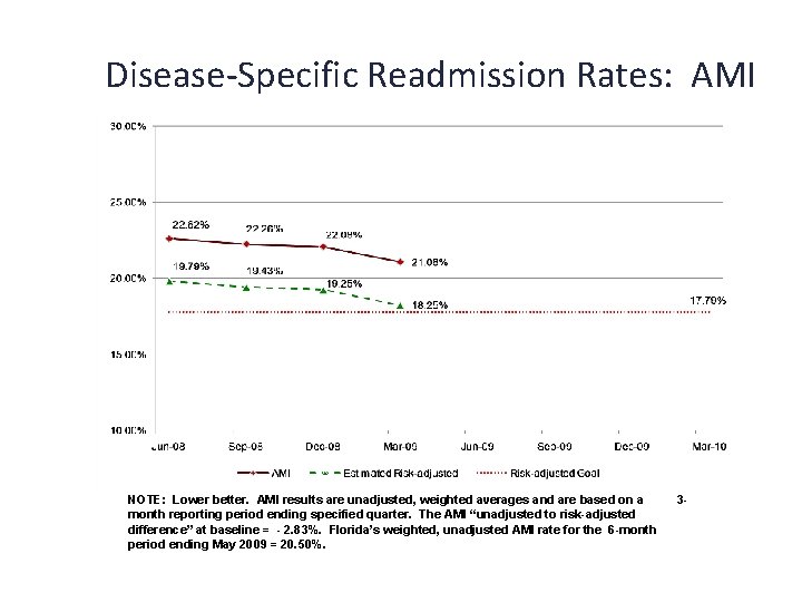 Disease-Specific Readmission Rates: AMI NOTE: Lower better. AMI results are unadjusted, weighted averages and