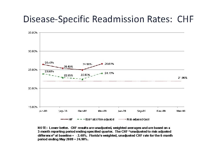 Disease-Specific Readmission Rates: CHF NOTE: Lower better. CHF results are unadjusted, weighted averages and