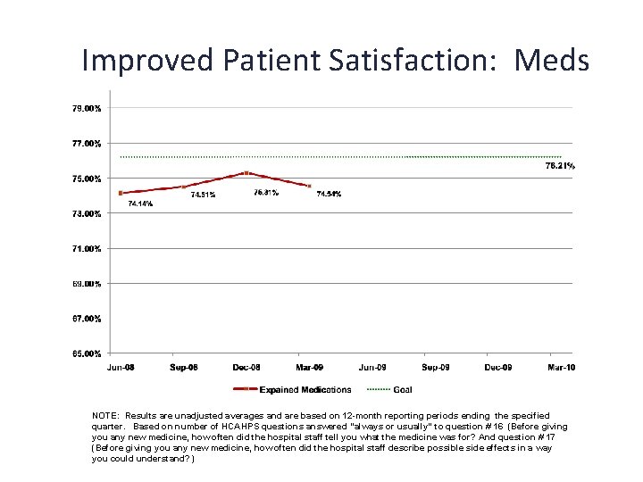 Improved Patient Satisfaction: Meds NOTE: Results are unadjusted averages and are based on 12