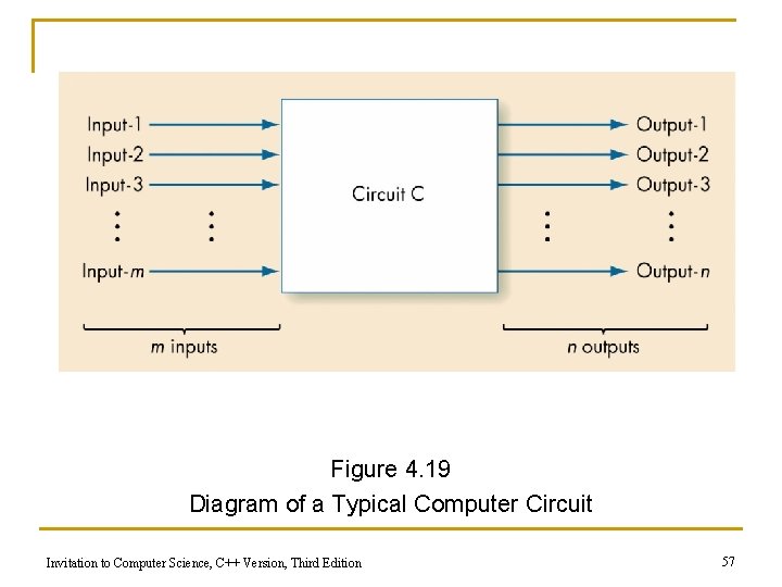 Figure 4. 19 Diagram of a Typical Computer Circuit Invitation to Computer Science, C++
