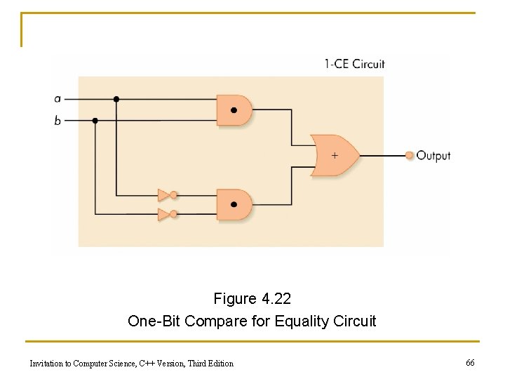 Figure 4. 22 One-Bit Compare for Equality Circuit Invitation to Computer Science, C++ Version,