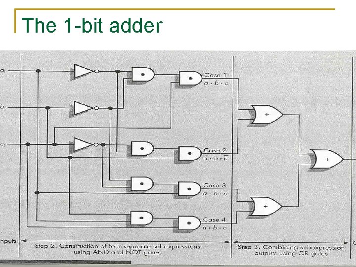 The 1 -bit adder Invitation to Computer Science, C++ Version, Third Edition 72 